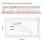 Eletrobomba Multicelular 1.2HP 240V 1´LEO 5XCm 120C